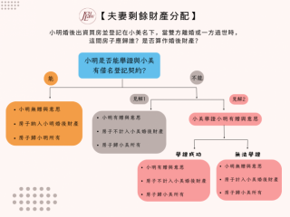 夫妻財產分配問題-家事案件彭成翔律師
